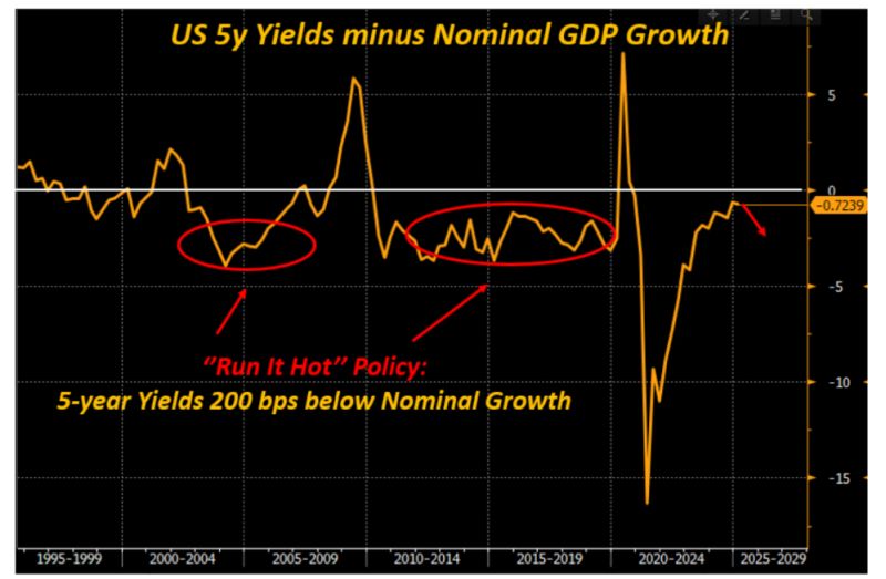 US 5-Year Yield minus Nominal GDP Growth