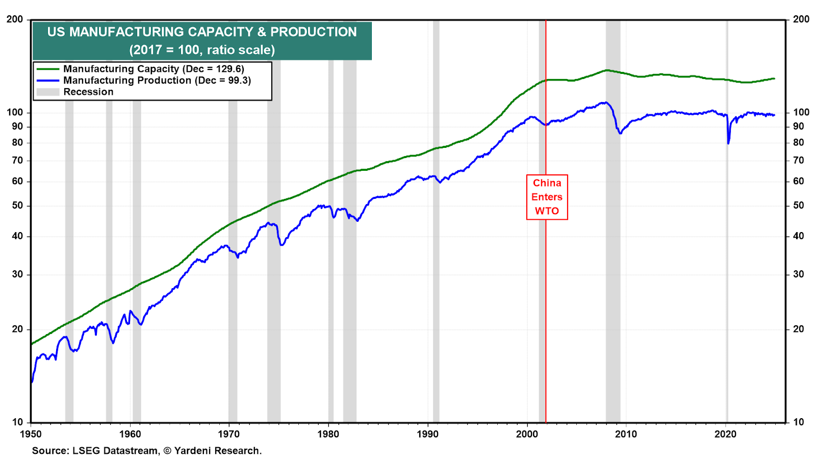 Capacidade e produção industrial dos EUA