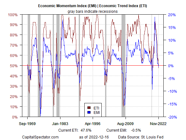 Economic Momentum vs. Economic Trend