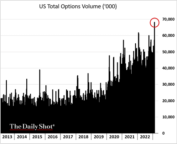 Volume total de opções nos EUA