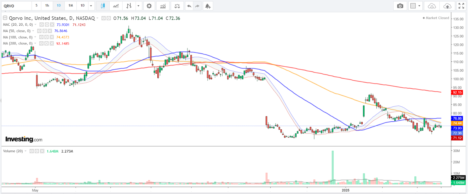 QRVO-gráfico diário