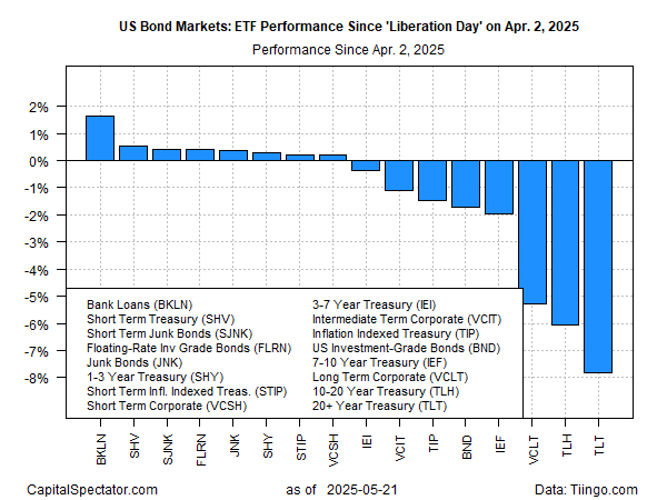 Performance de ETFs de títulos dos EUA