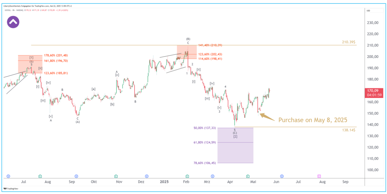 Fonte: Liberty Stock Markets