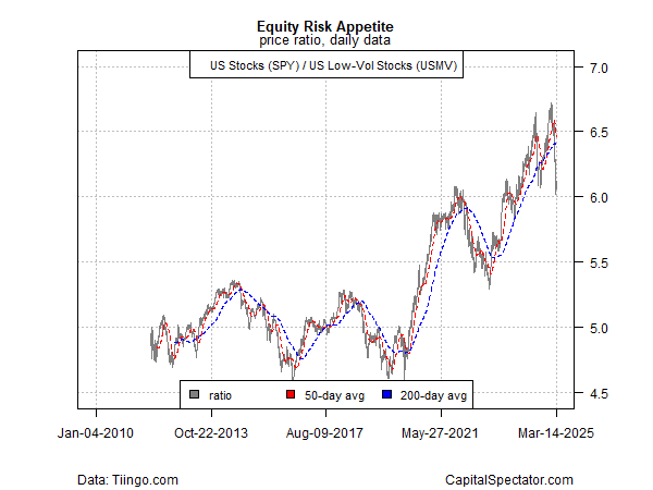 SPY vs USMV - gráfico diário