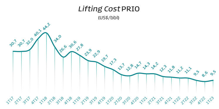 No 1T23, PRIO3 encerrou com um lifting cost de US$ 9,5