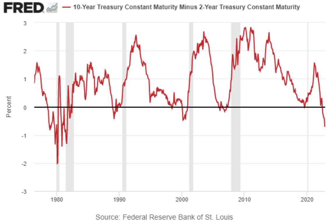 Vencimento das taxas de 10 anos menos as de 2 anos das treasuries