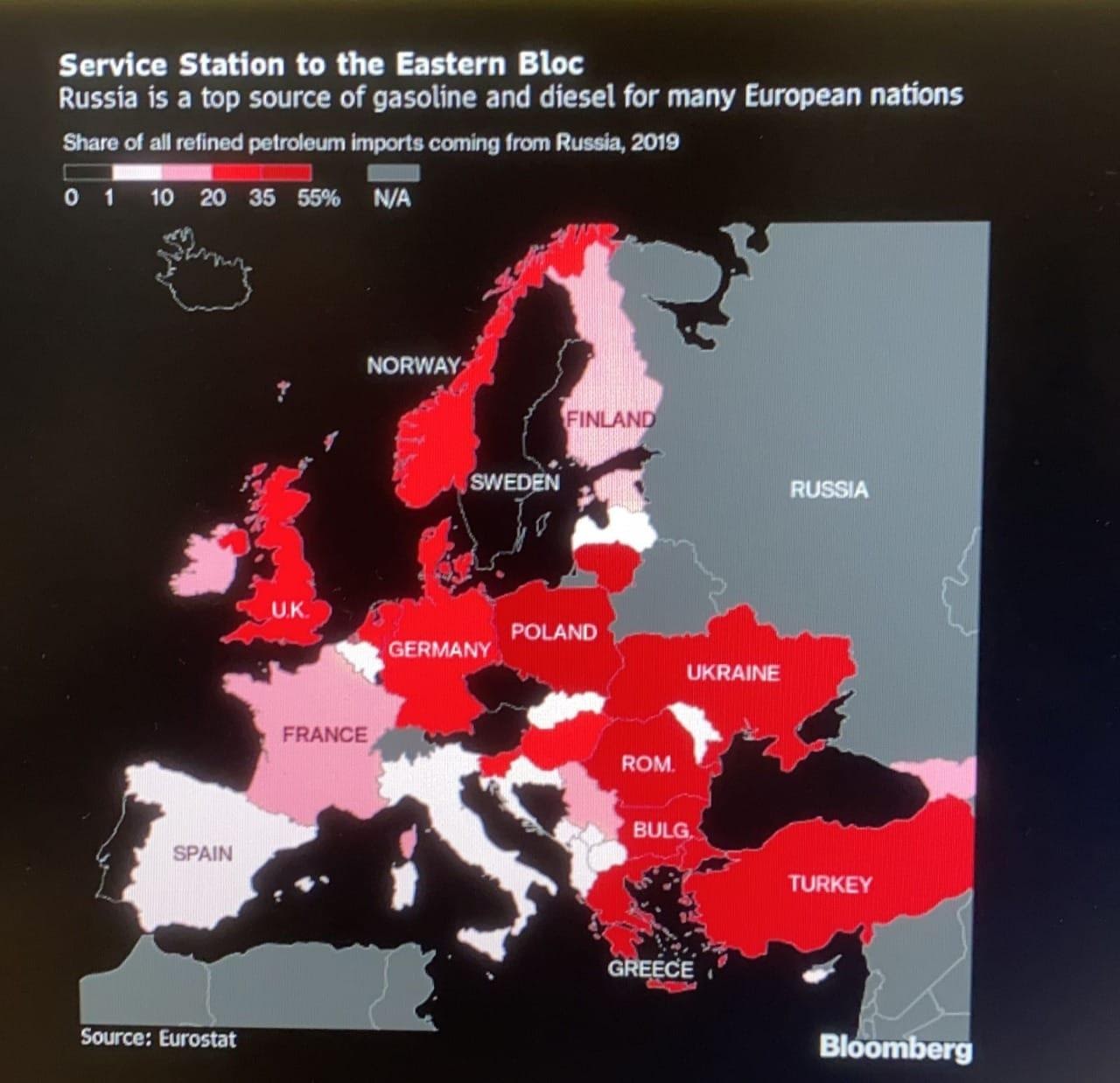 Pode ser uma imagem de mapa e texto que diz "Share Service Station to the Eastern Bloc Russia is top source of gasoline and diesel for many European nations all refined petroleum imports coming from Russia, 2019 20 35 55% N/A NORWAY FINLAND SWEDEN U.K RUSSIA POLAND GERMANY FRANCE UKRAINE ROM. SPAIN BULG. TURKEY Source: Eurostat GREECE Bloomberg"