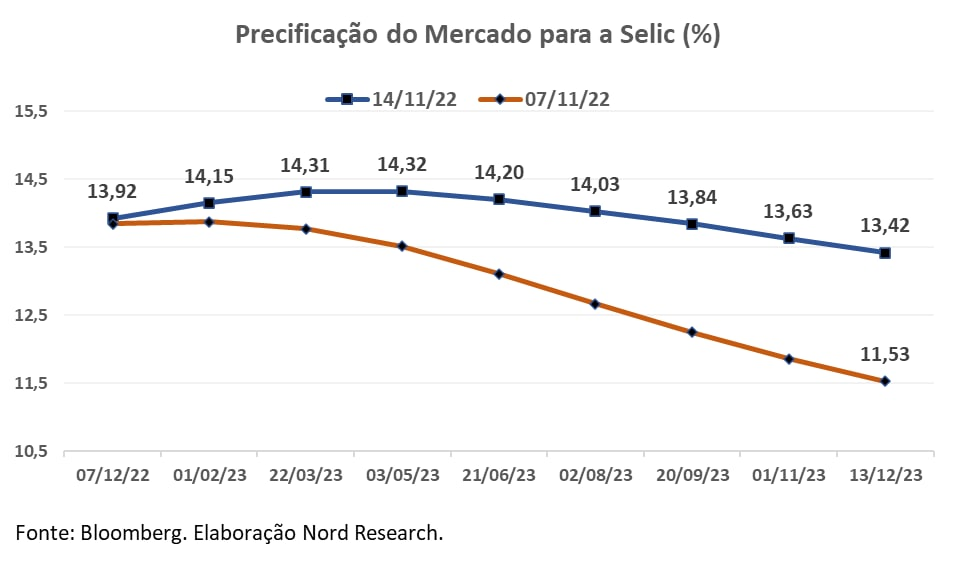 Gráfico apresenta precificação do mercado para a Selic até dezembro/2023 — antes da PEC (linha laranja) e depois da PEC (linha azul). 