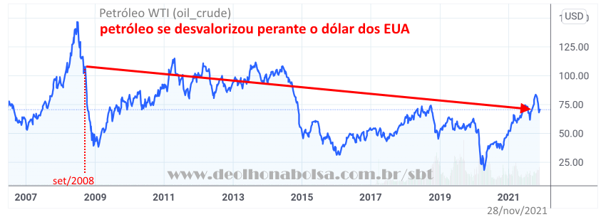 Gráfico: Petróleo WTI em dólar (2007-2021)