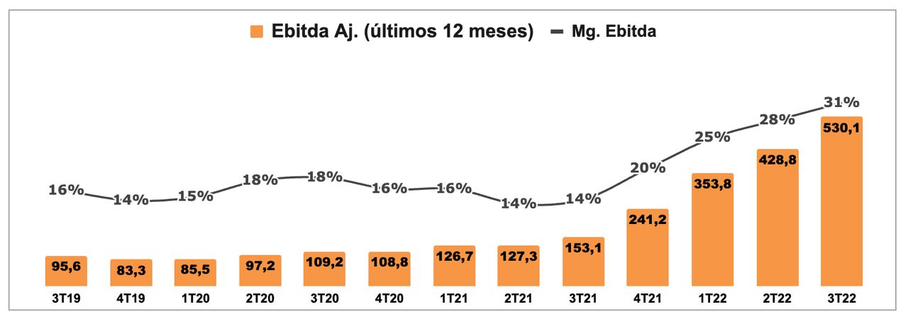 Gráfico apresenta Ebitda Aj. (últimos 12 meses) – Mg. Ebitda