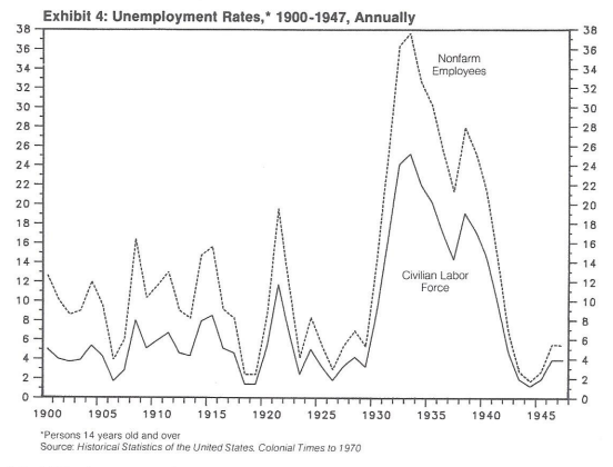 Taxas de desemprego, 1900–1947 – Anual