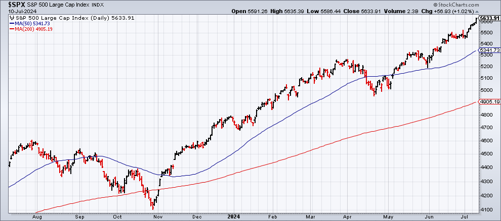 Gráfico Diário do SPX