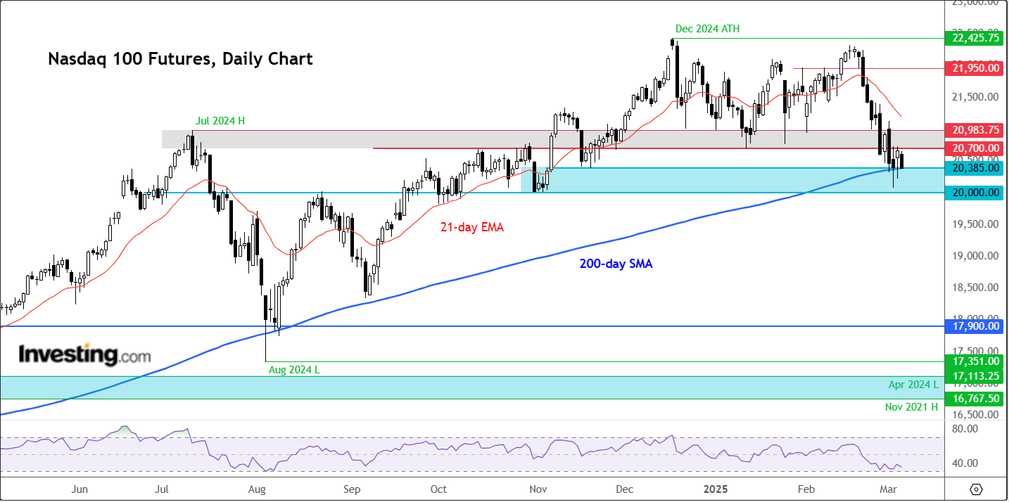 Nasdaq - análise técnica do gráfico diário