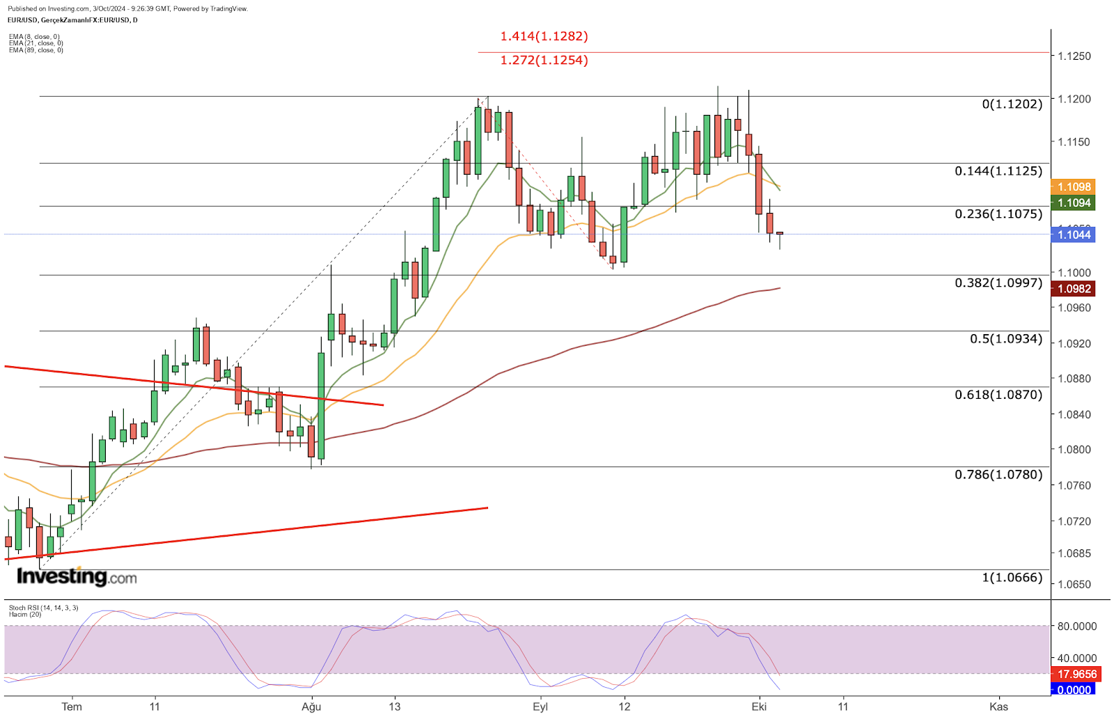 EUR/USD diário