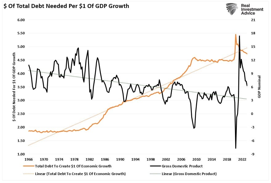 Dívida necessária para gerar US$1 de crescimento econômico