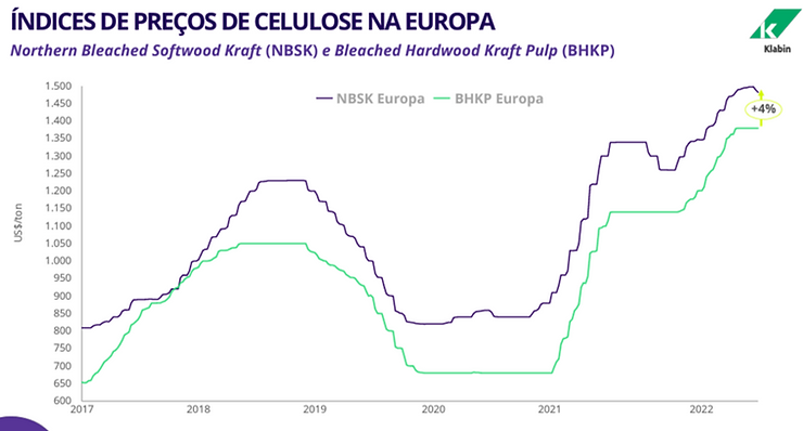 Preços históricos da celulose na Europa. Fonte: Klabin