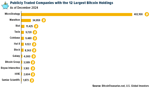 Empresas com maiores posições em BTC