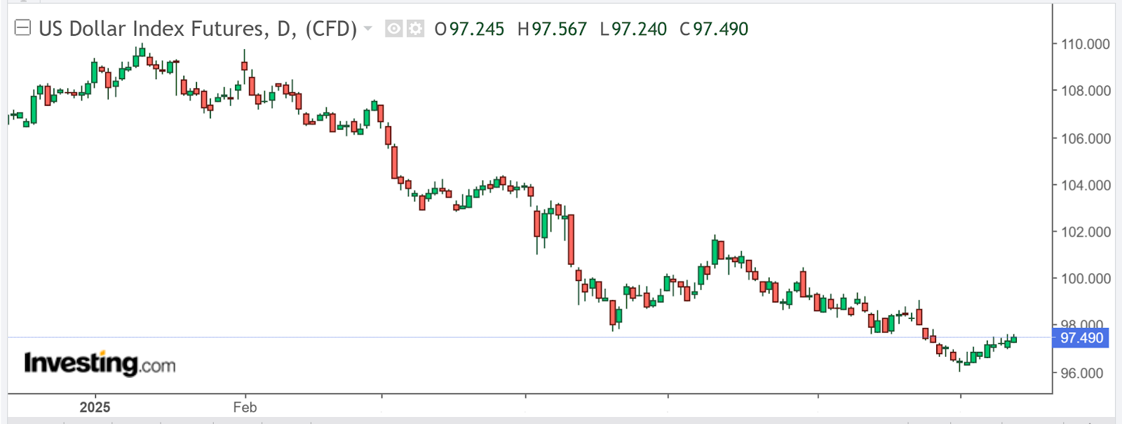 Índice USD diário