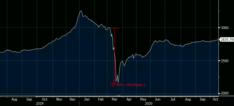 Desvalorização do IFIX em março de 2020 (Fonte: Bloomberg)