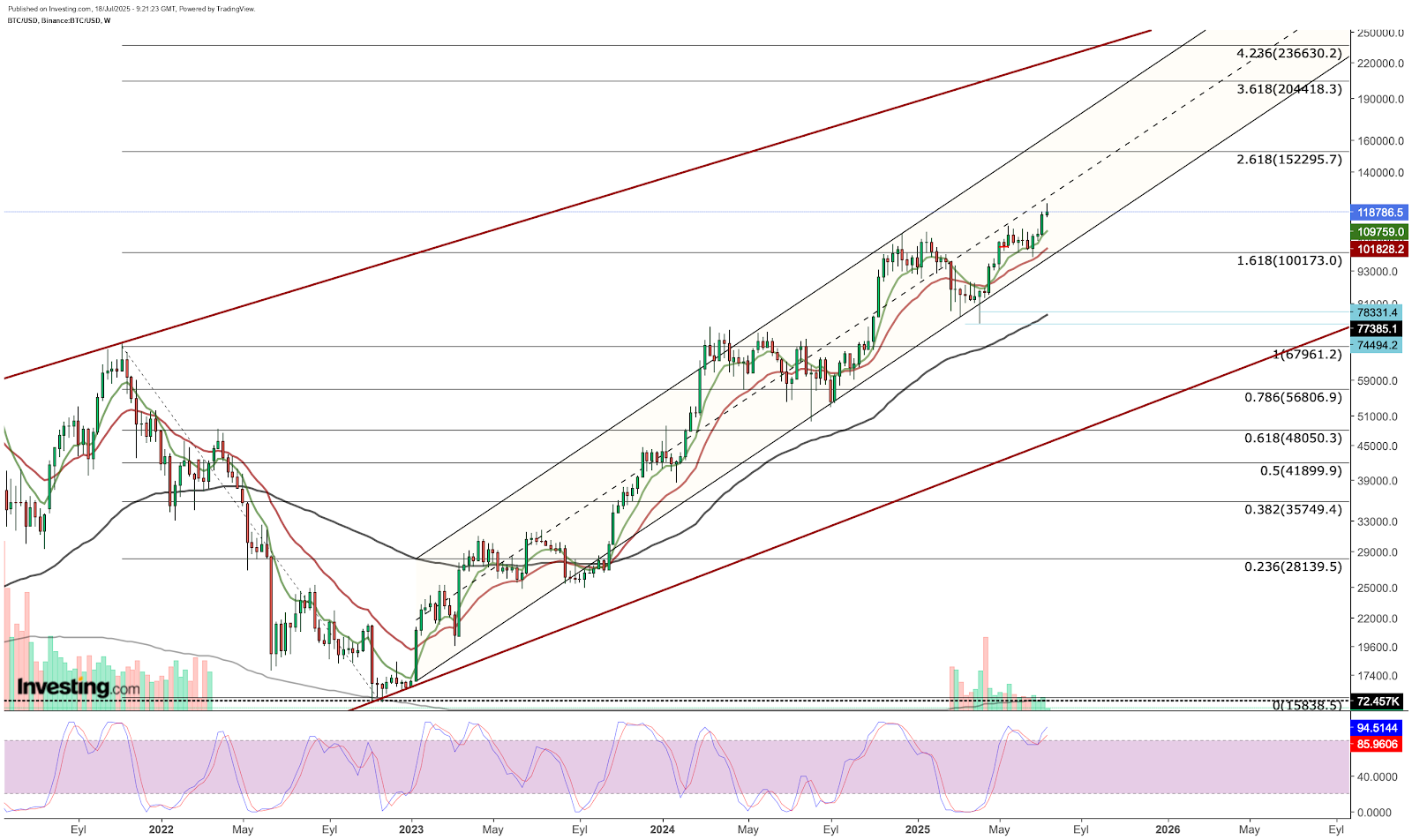 Bitcoin semanal - análise técnica
