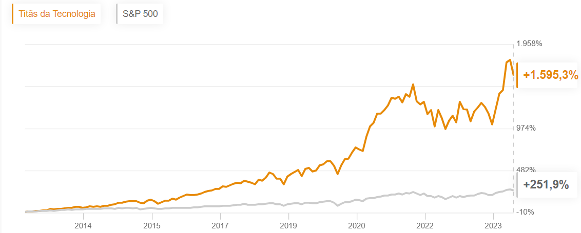 Desempenho da estratégia Titãs da Tecnologia