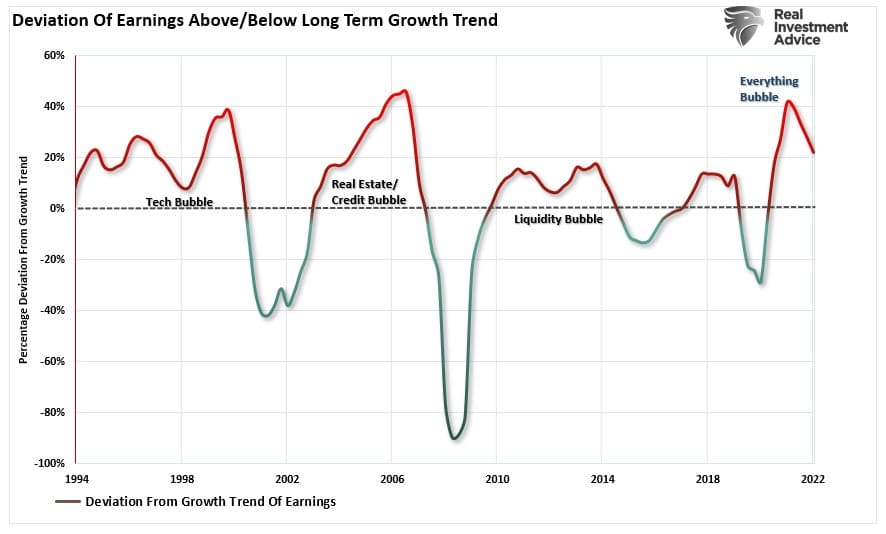 Desvios dos resultados acima/abaixo da tendência de crescimento