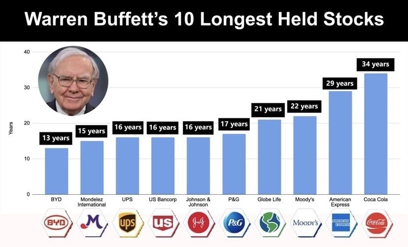 10 ações mantidas por mais tempo por Warren Buffett