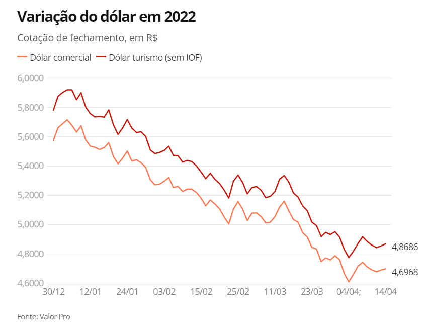 Gráfico apresenta variação do dólar em 2022.