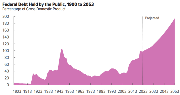 Dívida do Fed em poder do público, 1900 a 2053