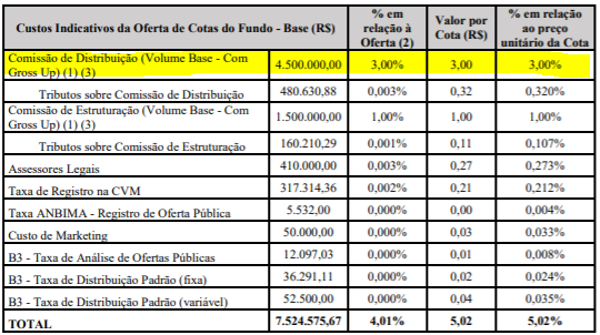 Fonte: Prospecto da emissão