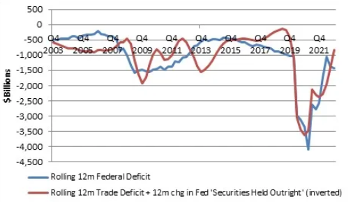 comércio internacional e déficit federal dos EUA