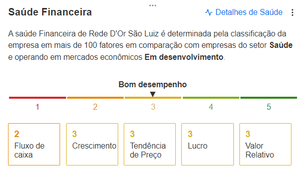 Saúde financeira Rede D'or