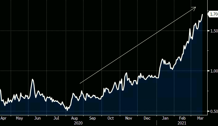 Juro de 10 Anos dos EUA Entre Abr/20 e Mar/21 (Fonte: Bloomberg)