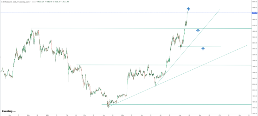 Ethereum - análise técnica 