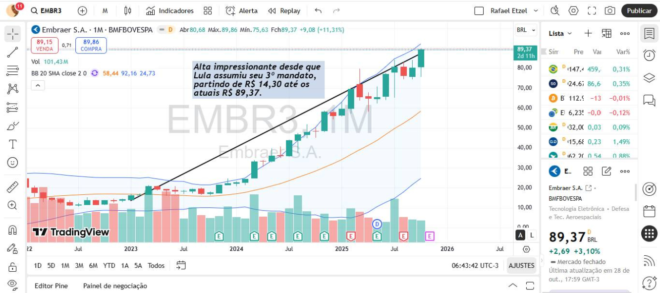 Gráfico: EMBR3 (Rafael Etzel) Gráfico: EMBR3 (Rafael Etzel)