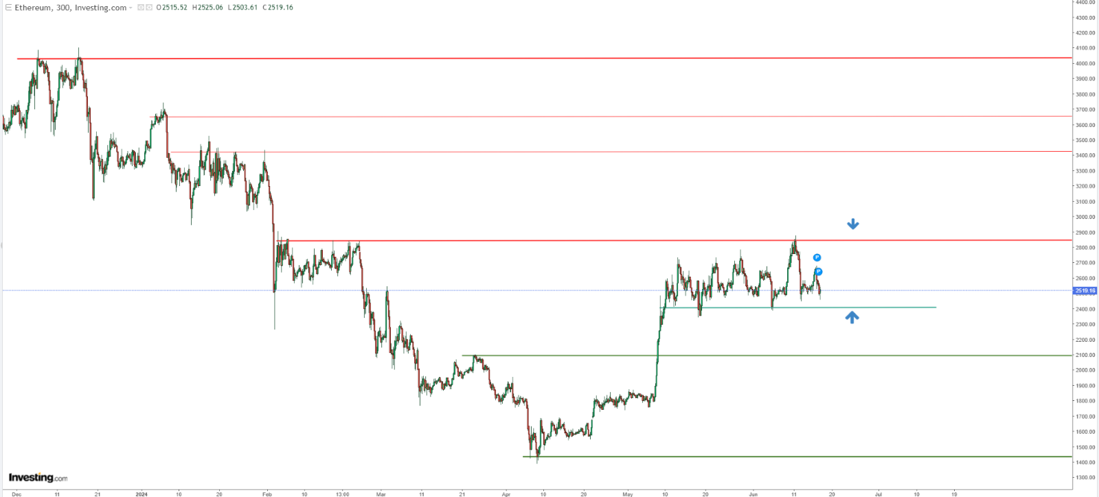 Análise técnica do Ethereum 