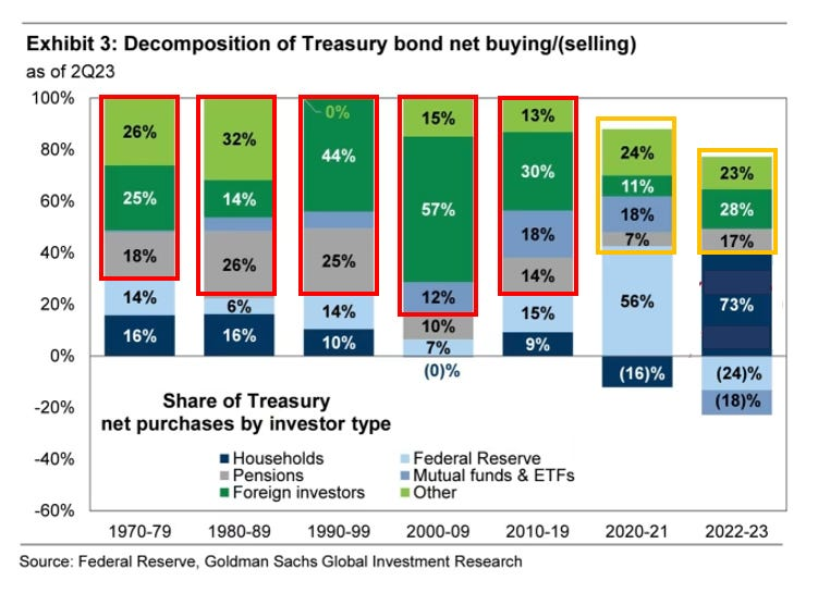Decomposição das compras líquidas de treasuries