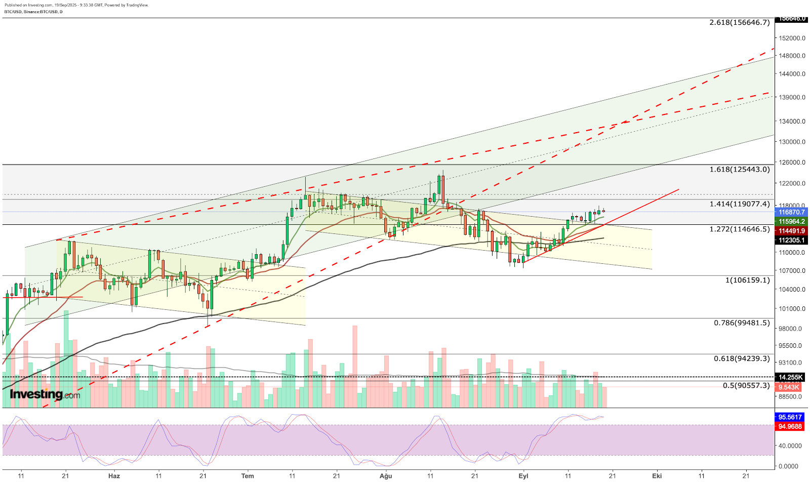 Bitcoin - análise técnica