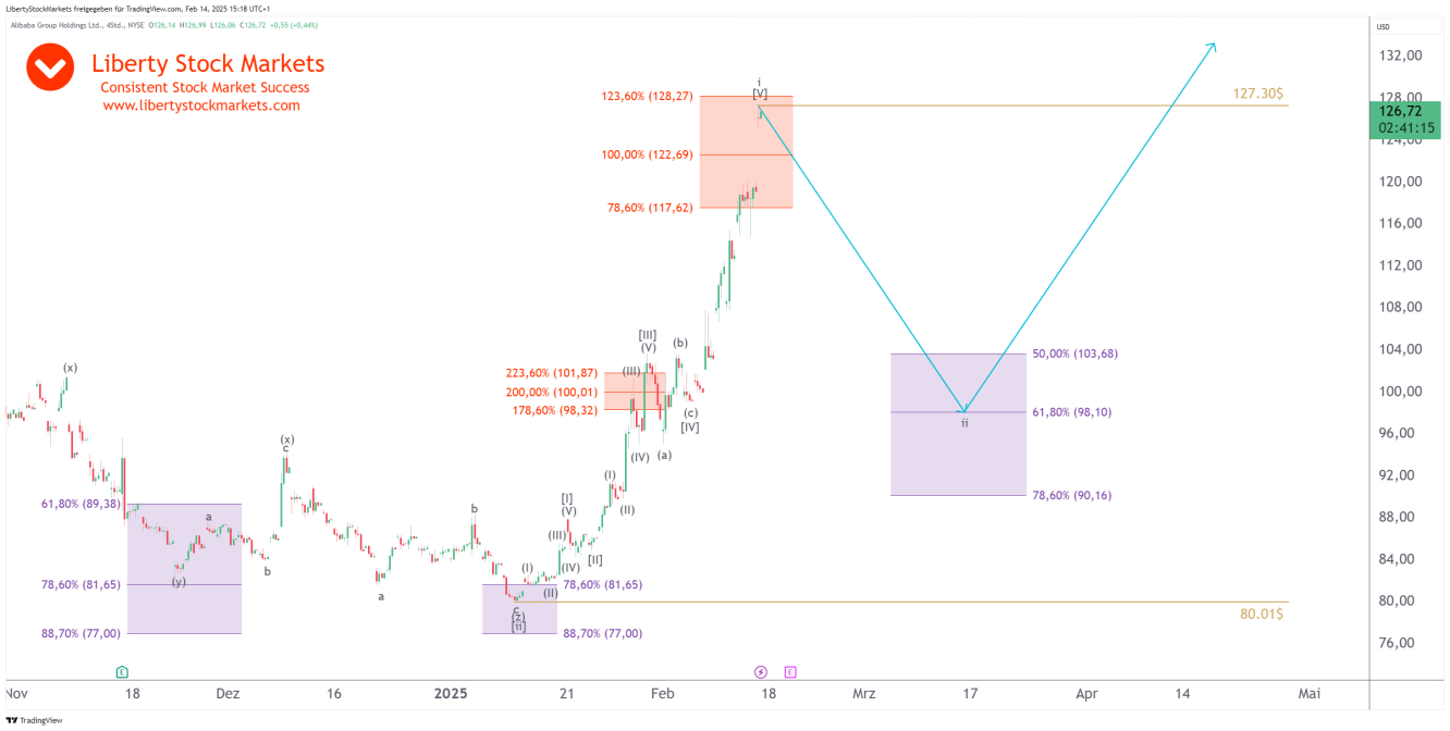 Gráfico de 4 horas do Alibaba