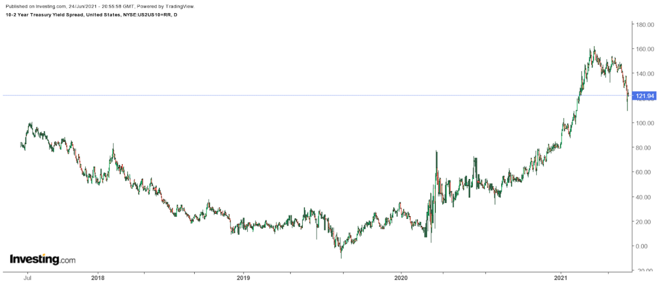 Spread entre títulos de 10-2 anos