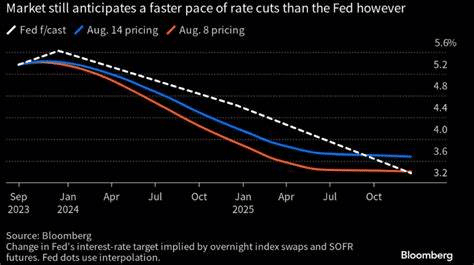 Previsão de cortes de juros do Fed