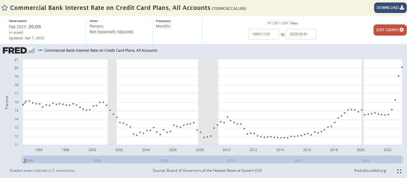 No gráfico, a taxa de juros média para dívidas no cartão de crédito está ao redor de 20% ao ano nos EUA