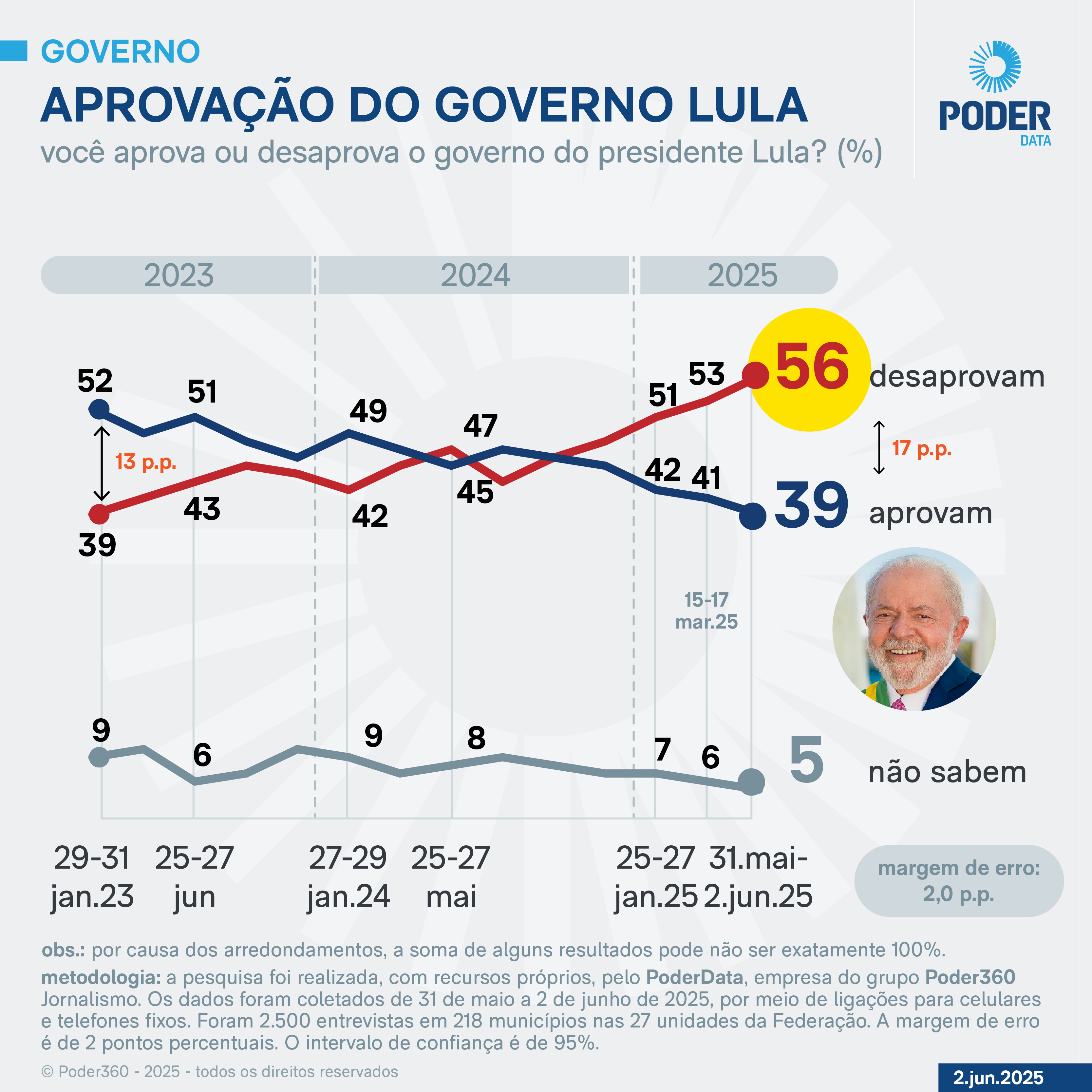 Desaprovação ao governo Lula vai a 56%, diz PoderData