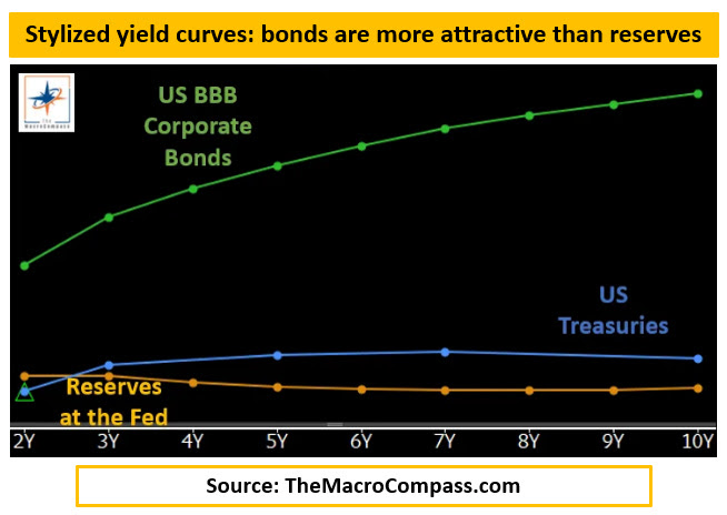 EUA, títulos corporativos BBB, títulos do Tesouro dos EUA, reservas do Fed
