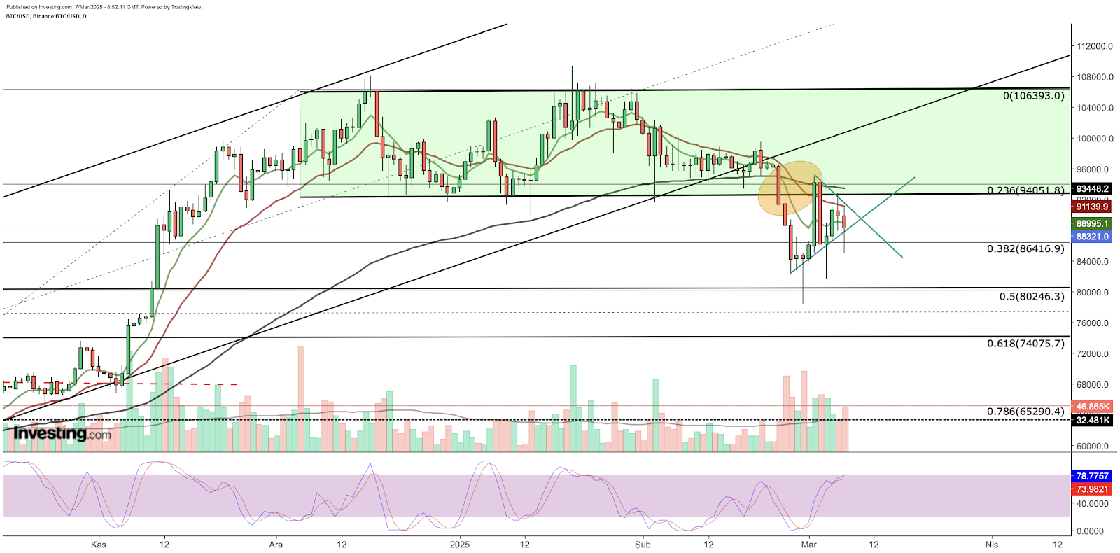 Bitcoin - análise técnica diária