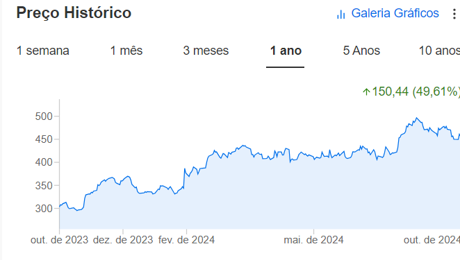 Histórico de preços das ações da Ferrari