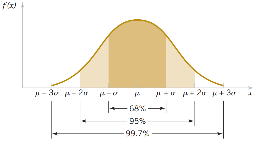 Distribuição Normal (Gaussiana)