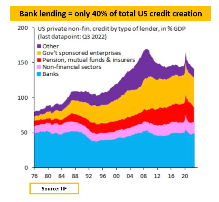 Criação de crédito nos EUA