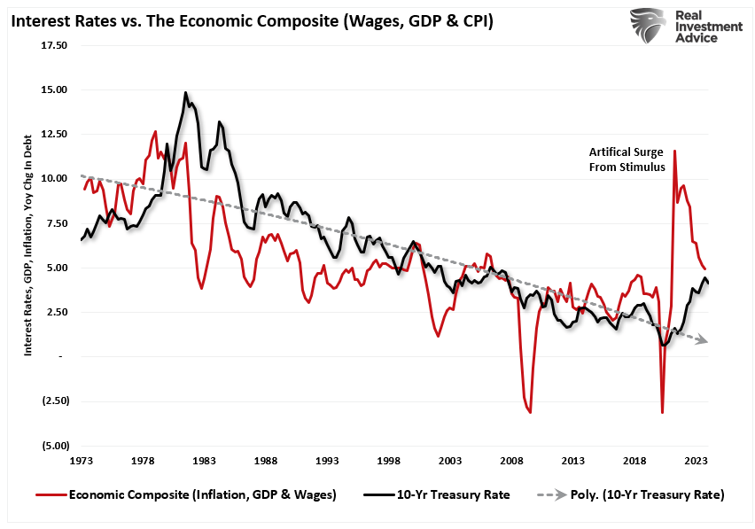 Taxas de juros versus composto econômico