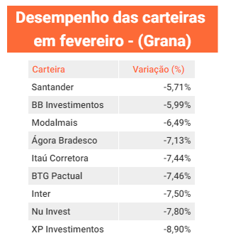 Ranking carteiras - Grana
